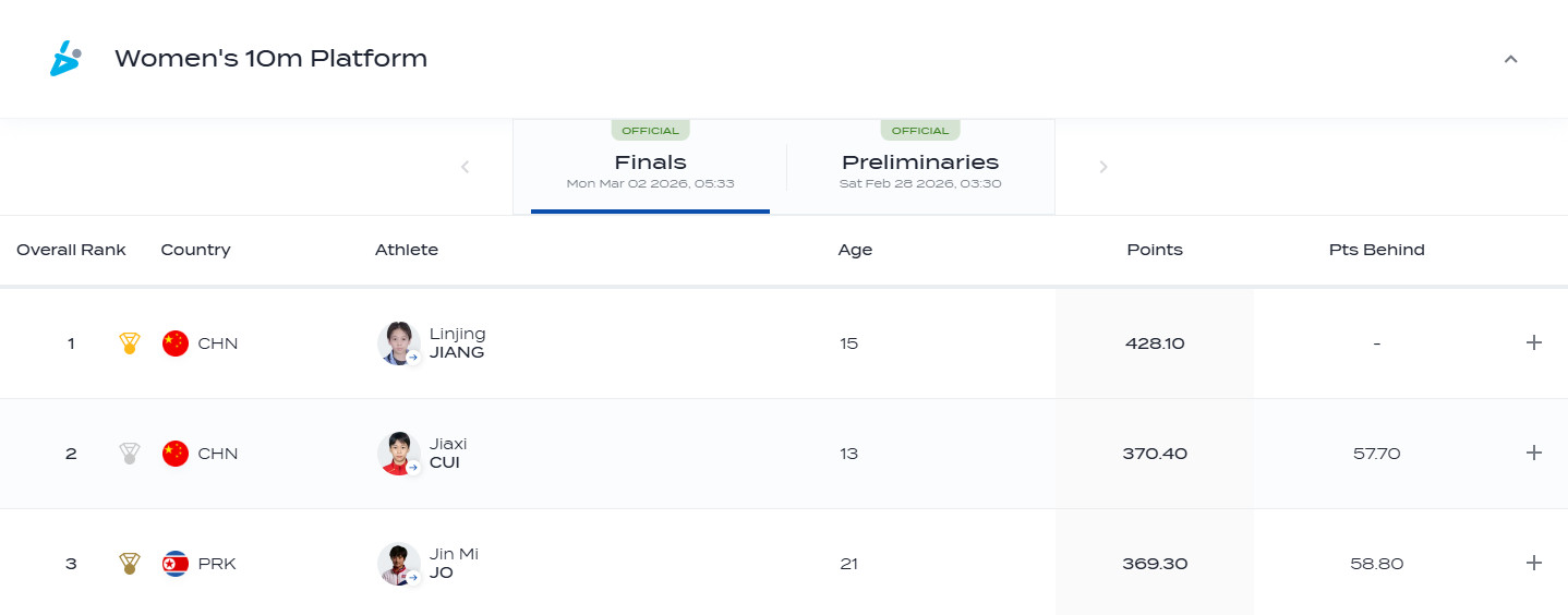 #蒋林静崔家溪包揽冠亚军#跳水世界杯加拿大站女子10米台，两位中国选手包揽冠亚