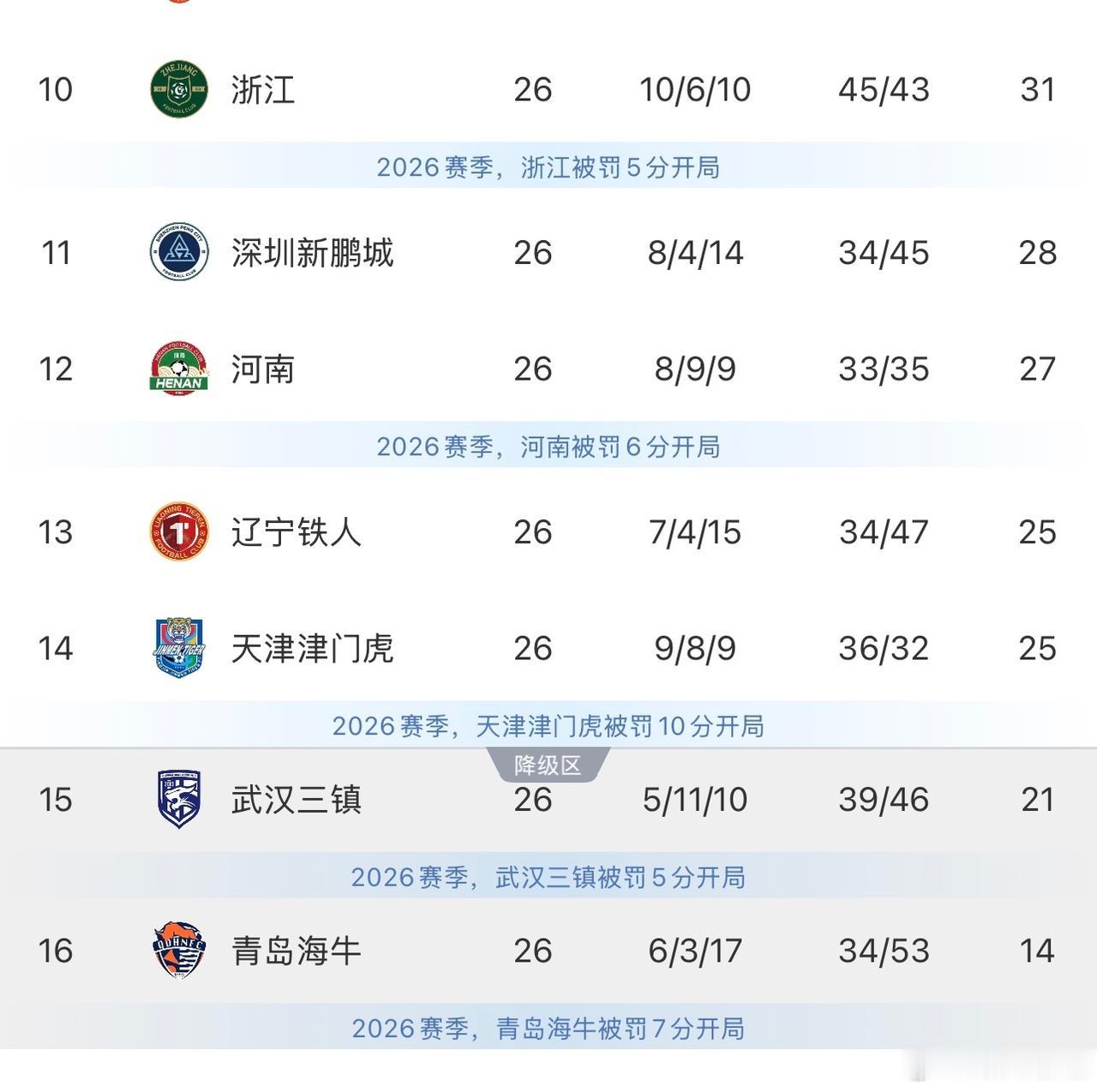 补赛结束，武汉三镇1-4溃败给浙江还是未能改变命运，降级名额基本已预定。卧虎领
