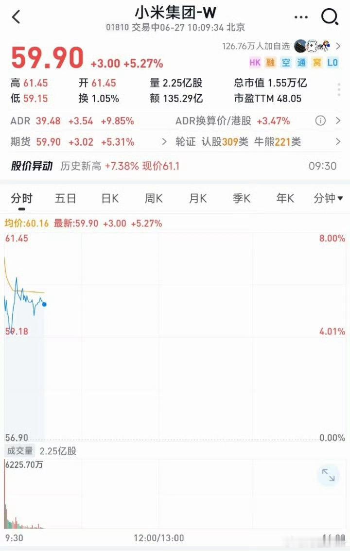 小米股票，我预测到会涨了但没想到能涨这么多[捂脸哭][捂脸哭][捂脸哭]小米股票​​