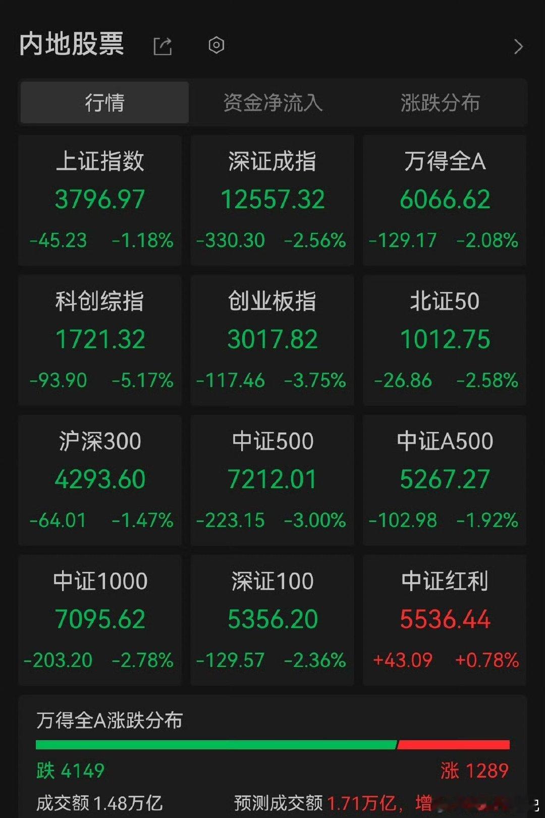 A股持续下杀节后市场走出持续下杀行情，指数步步走弱，盘面亏钱效应明显。前期热门的