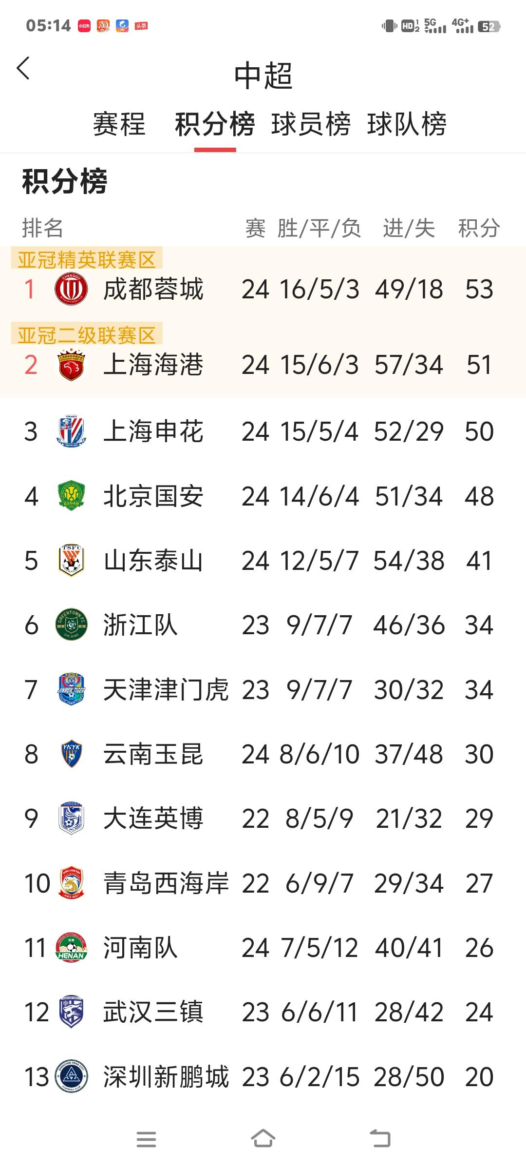 中超第24轮，4支争冠队伍纷纷亮相，结果可谓是几家欢乐几家愁。上海海港跟成都