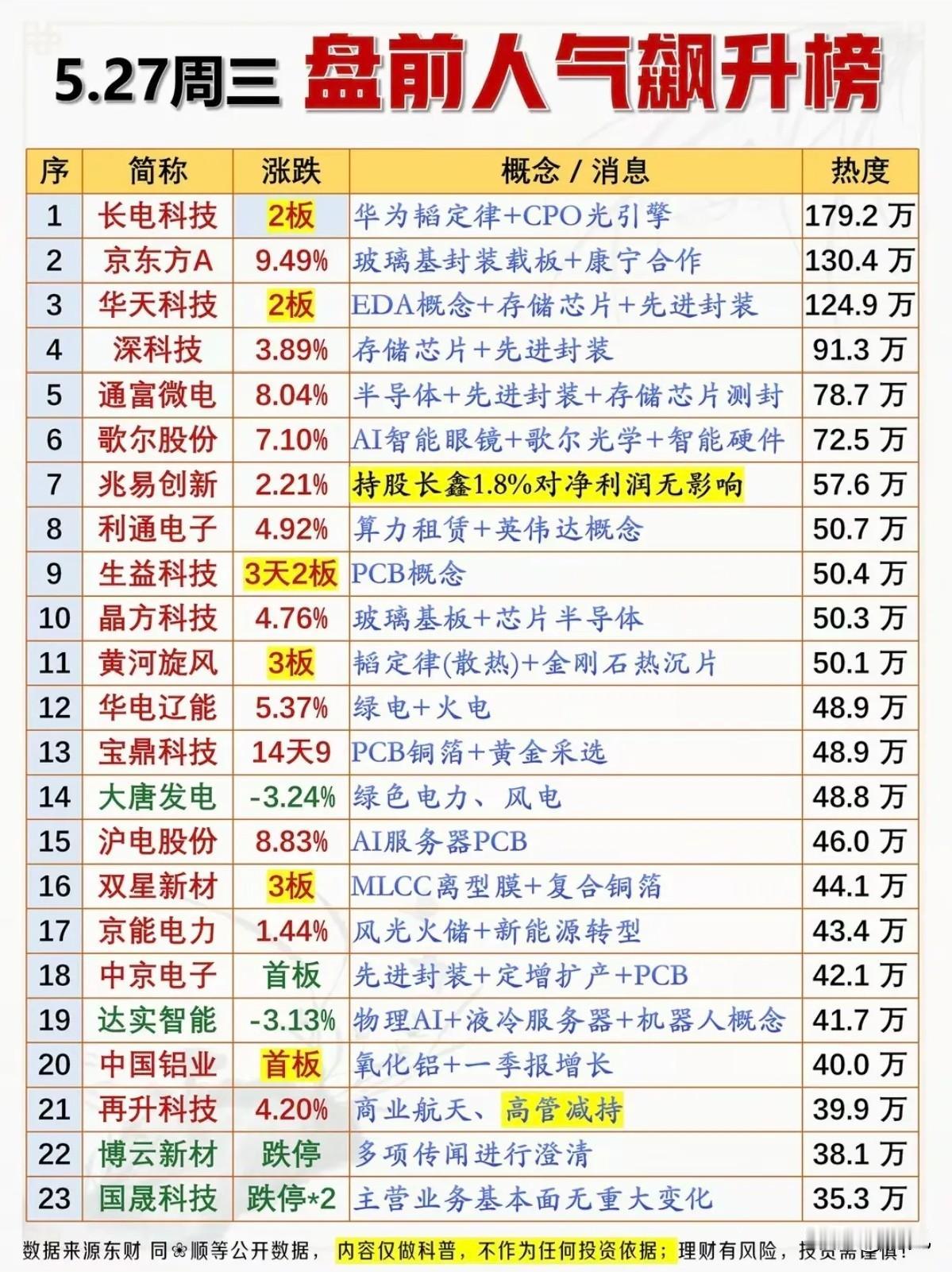 🔥5.27盘前人气飙升榜！先进封装+AI算力成资金焦点，多主线热度爆棚！