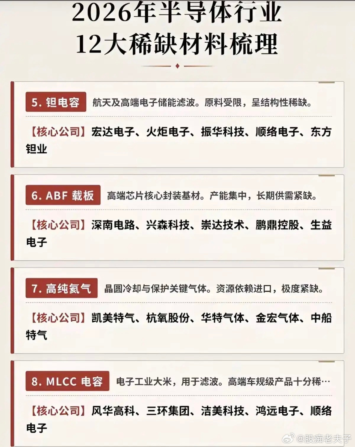 半导体12大稀缺材料先进芯片和算力需求拉动下，上游半导体材料的紧缺逻辑逐步被资金
