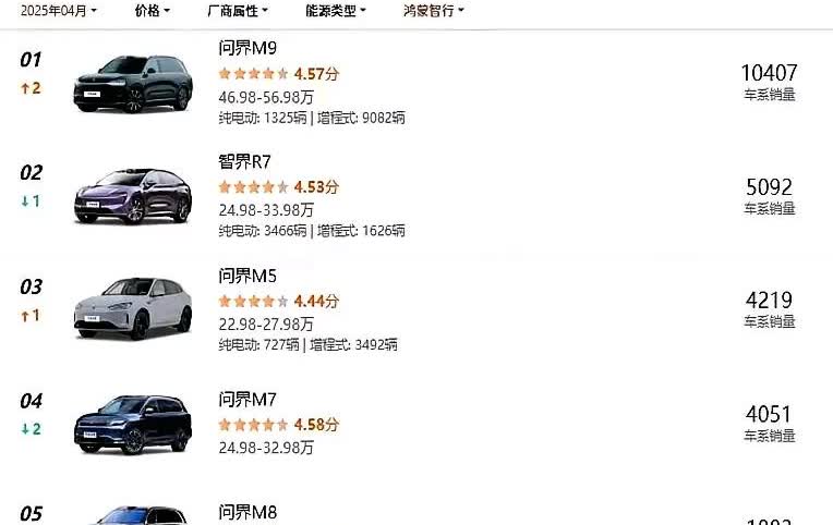 华为4月份造车成绩出来了：M9依旧卖得最好达到10407辆！R7开始走量