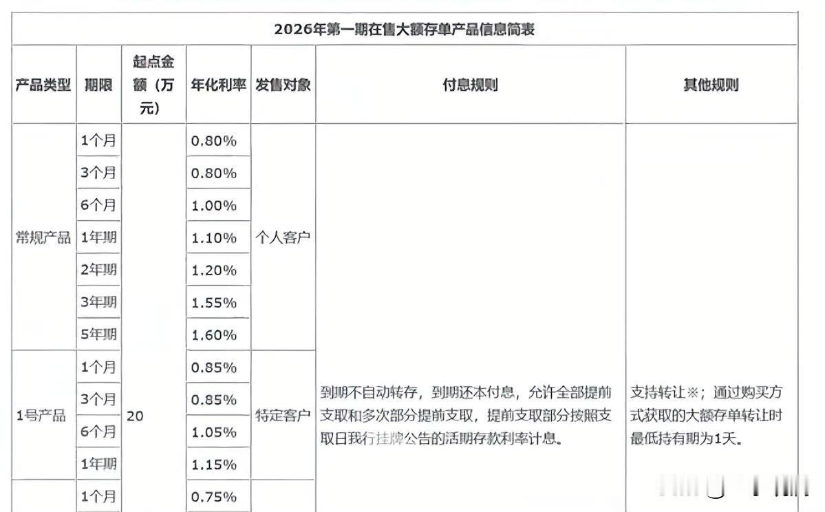 五年期大额存单，又回来了。中国银行最近逆势推了一款，利率1.6%，看着不高，