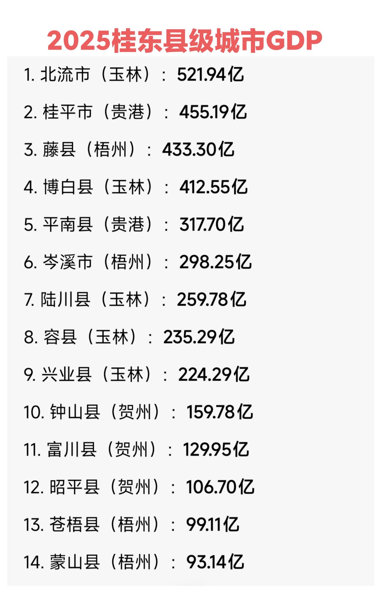 2025年桂东四市县级城市GDP，北流最高、蒙山县最低，藤县增长最快。按照藤