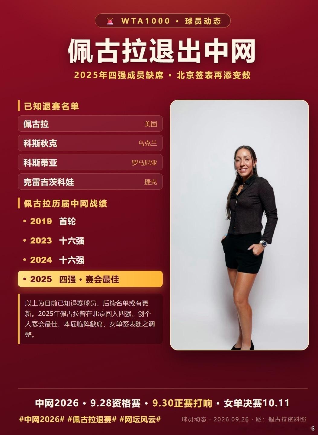 🚨球员动态：佩古拉退出中网……目前已知退赛人员：佩古拉、科斯秋克、科斯蒂亚、克