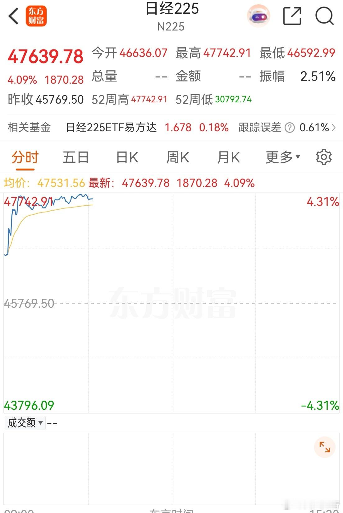 我去，日经涨这么猛！[抠鼻]一天涨半个上证指数。​​​