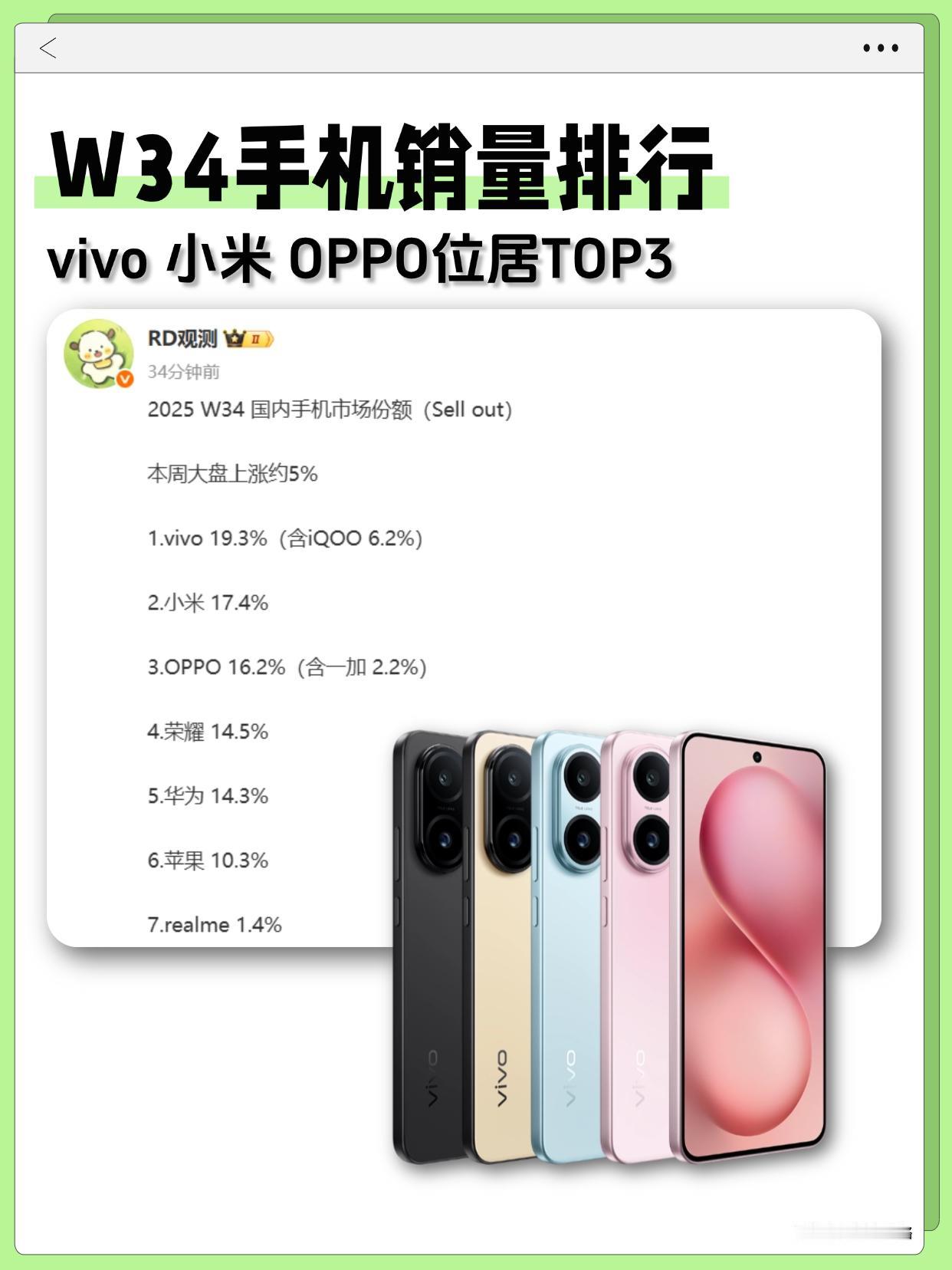 最新手机销量排行来了🔥苹果还是第六2025年W34国内的手机销量排行来啦~