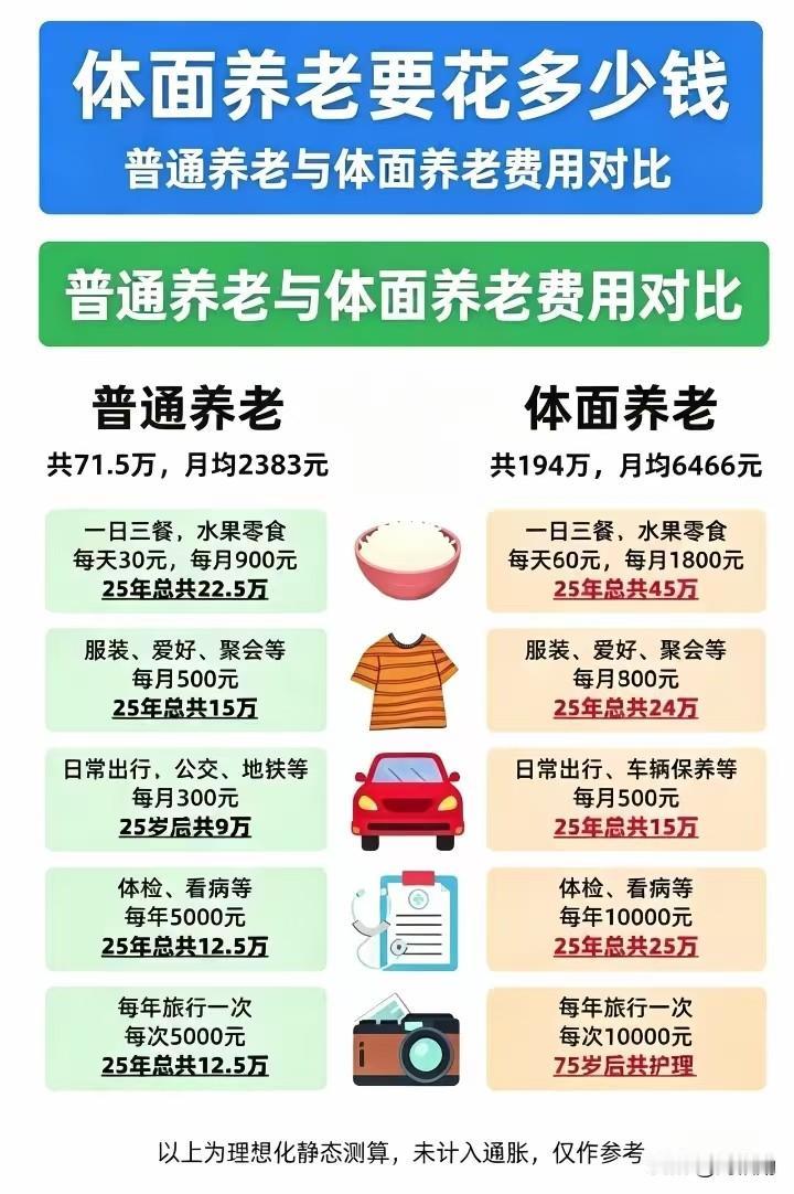 体面养老到底要准备多少钱？看完这组数字，瞬间清醒！提起养老，很多人心里都没底
