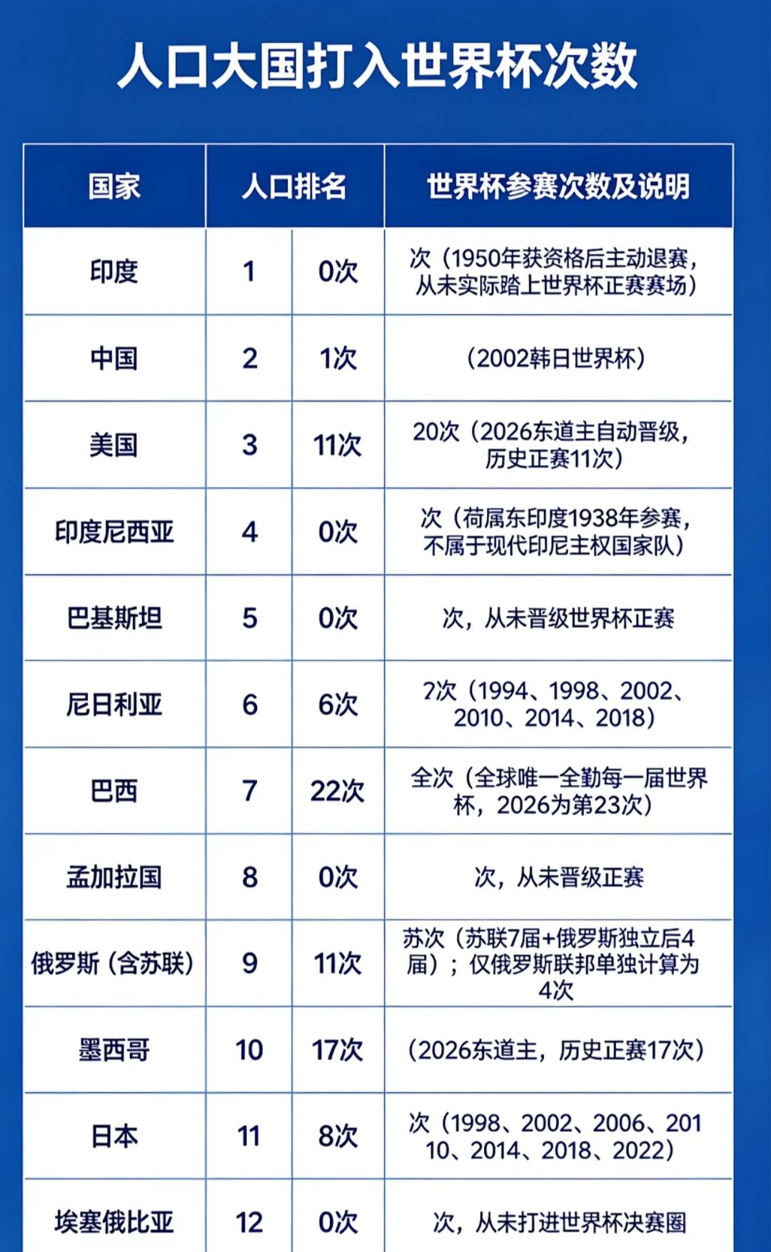 人口大国打入世界杯次数