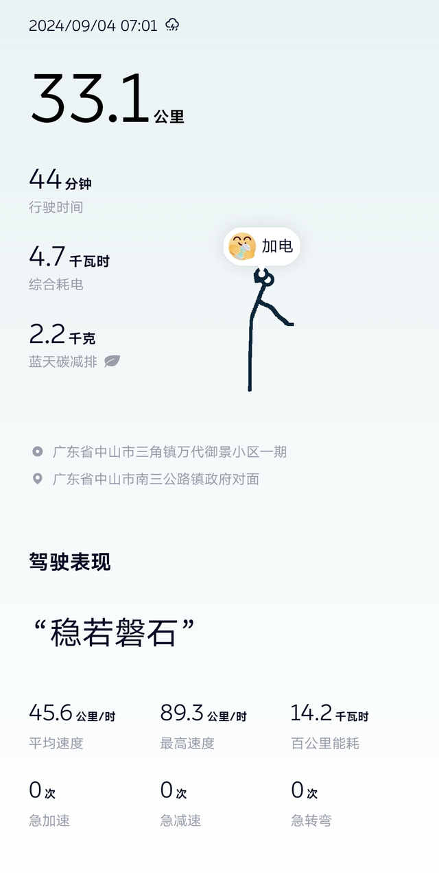 更新3.0系统后能耗又有惊喜今天早上跑能耗测试，跑出了14.2度/100公里。