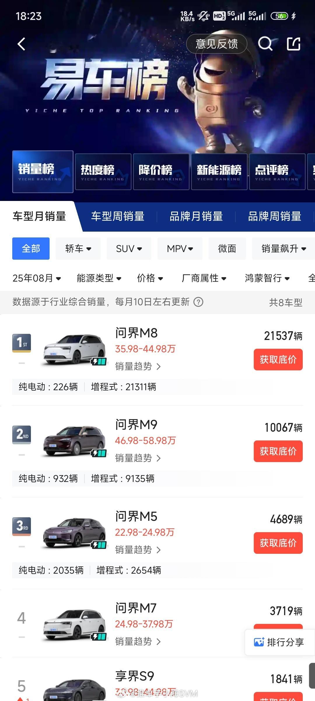 赛力斯9月新能源车销量4.47万辆主力毫无疑问是问界几款车型，其他的几乎可以忽略