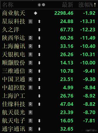 今天A股最大的热点，长征十二号甲火箭回收失败，这是继20天前朱雀三号后，我国可回