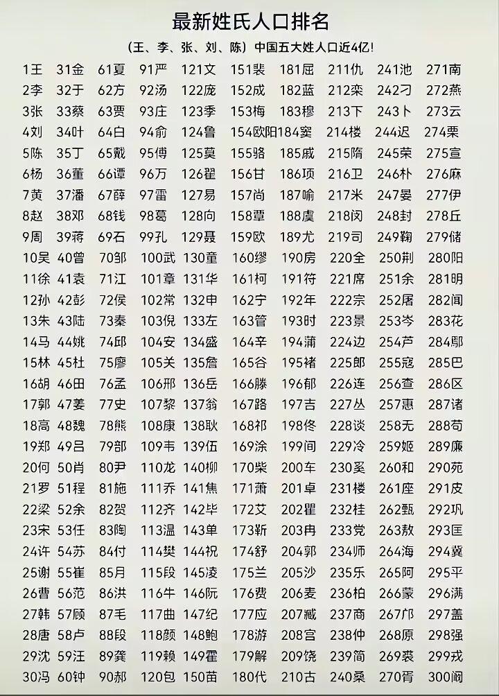 你身边有稀有姓氏不？小时候读《百家姓》，以为全国就一百个姓，如今看这三百也