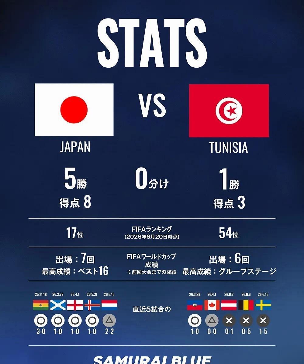 世界杯小组赛第二轮，日本队将迎战突尼斯队。本场比赛之前，日本足协在官方社交媒体上