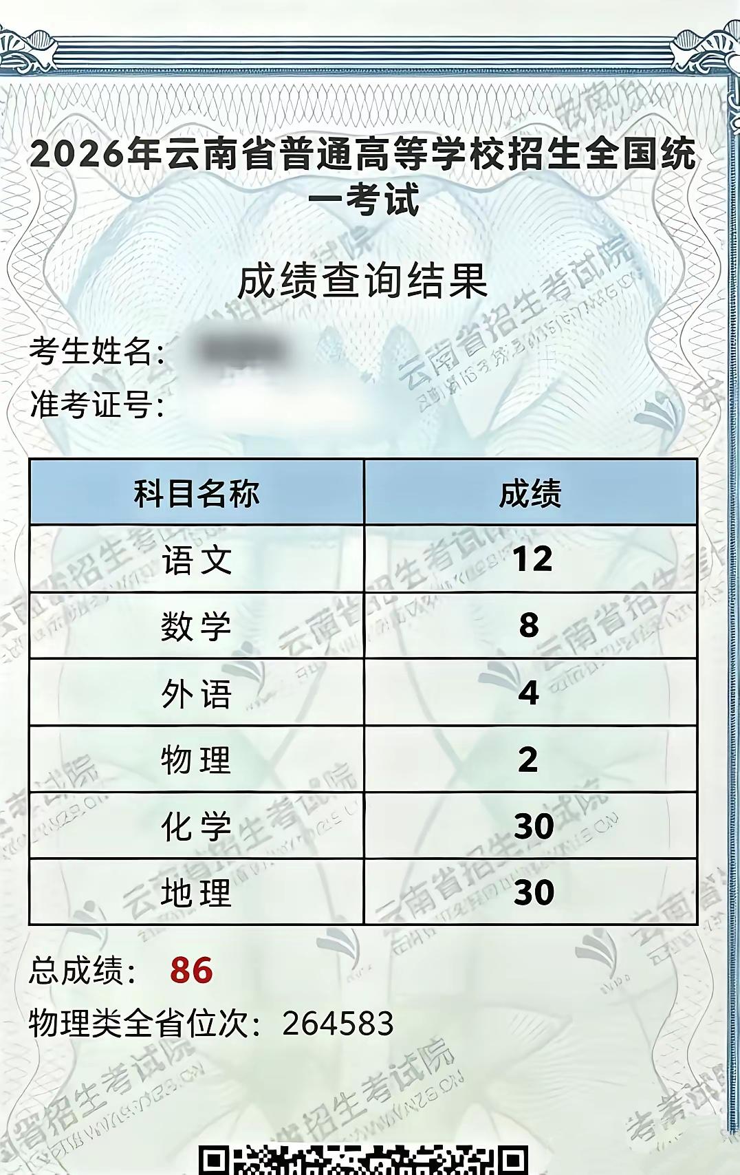 六科成绩总和还没有老夫血压高，敢于参加考试也是一种收获。化学和地理两科稍强，