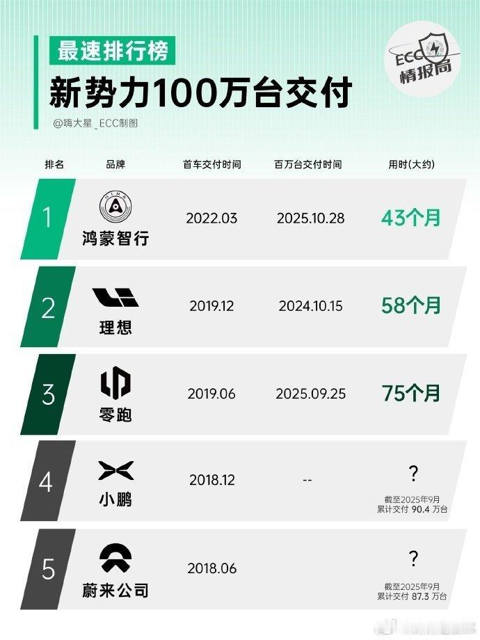 后来者居上只是开始，后面的200万、300万会更快[并不简单]鸿蒙智行​​​