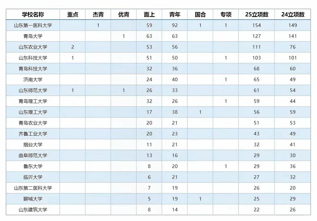 从山东省属高校2025年国家自然科学基金的立项数量来看，基本上可以分成四个梯队。