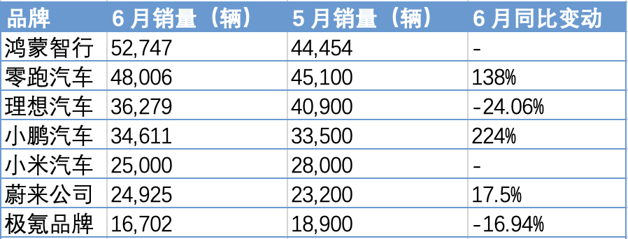 鸿蒙智行6月登顶新势力销冠, 零跑上半年稳坐头把交椅