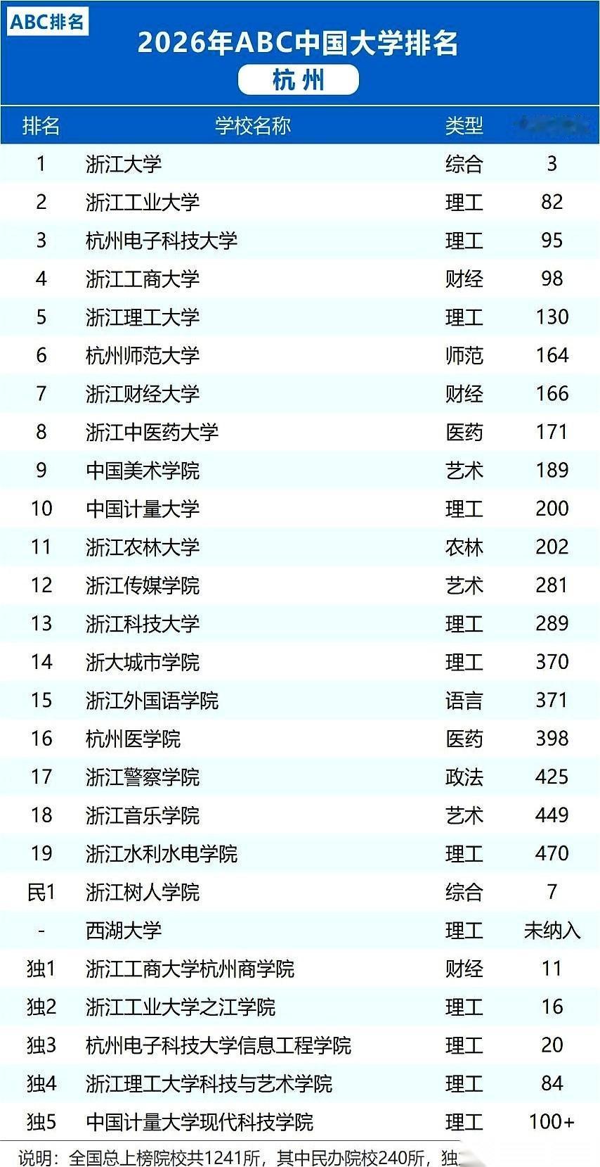刚刚刷完2026年杭州高校的最新排名，有点没绷住。浙大毫无悬念地继续坐在神坛上