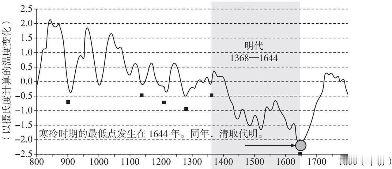 气候变迁对农耕文明影响巨大！明王朝很不幸，整个王朝都处于气温下降的大趋势之中