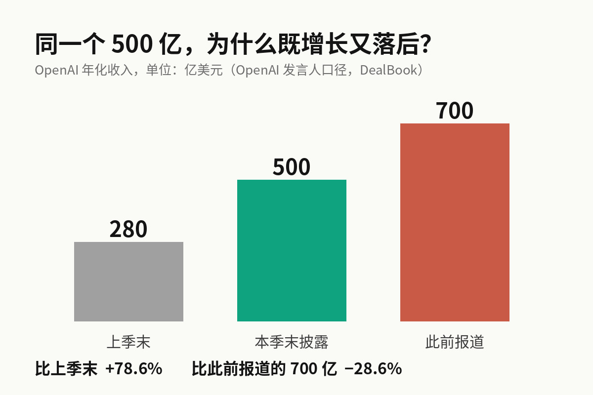 这个太狠了OpenAI年化收入一个季度涨了近八成，英伟达、甲骨文、微软的股票却
