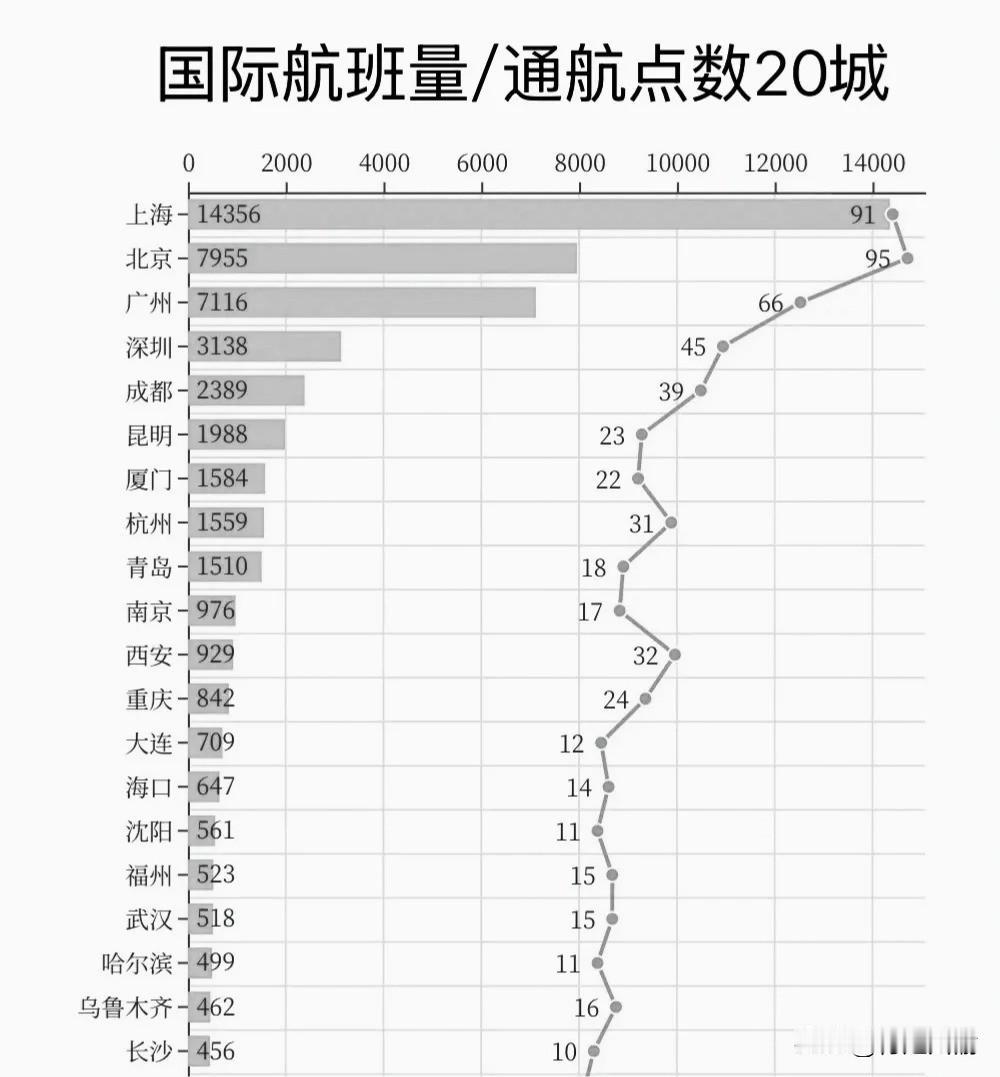 重庆江北国际机场，还要努力看到一份“国际航班量/通航点数前20名”的榜单，重