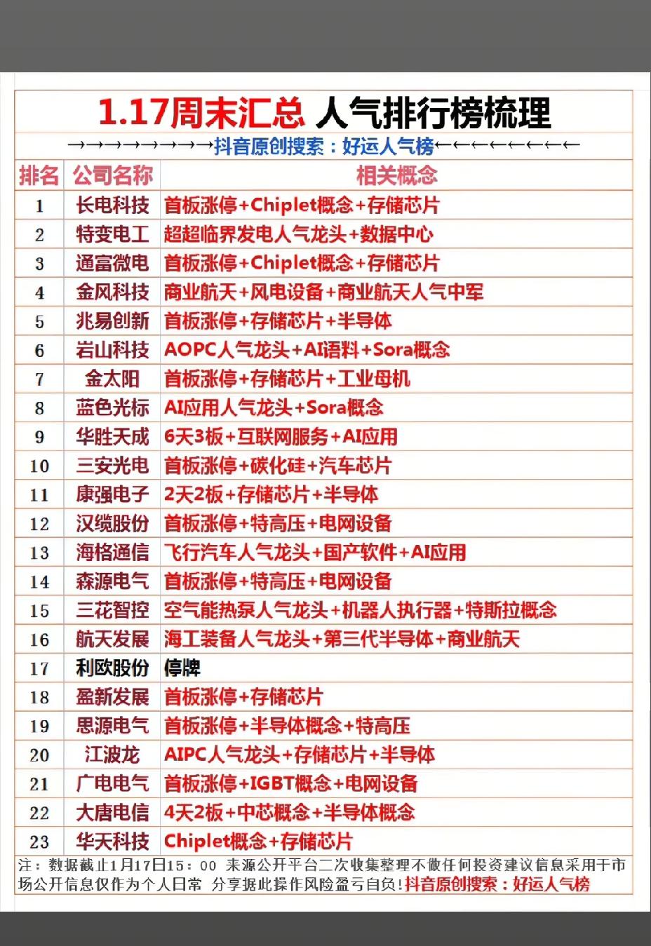 1月17日，周六A股人气排行榜！！！长电科技首板涨停，存储芯片概念，人气颇高