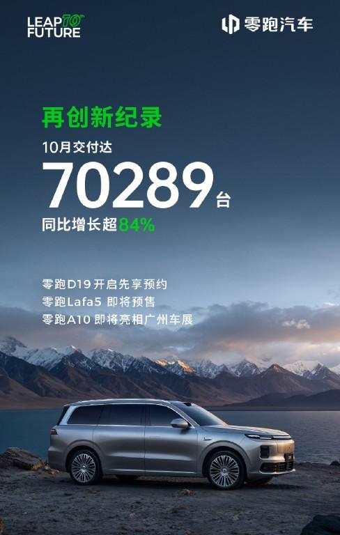 来看各家新势力10月交付成绩单。🚗零跑持续领跑，销量突破七万大关零跑交付
