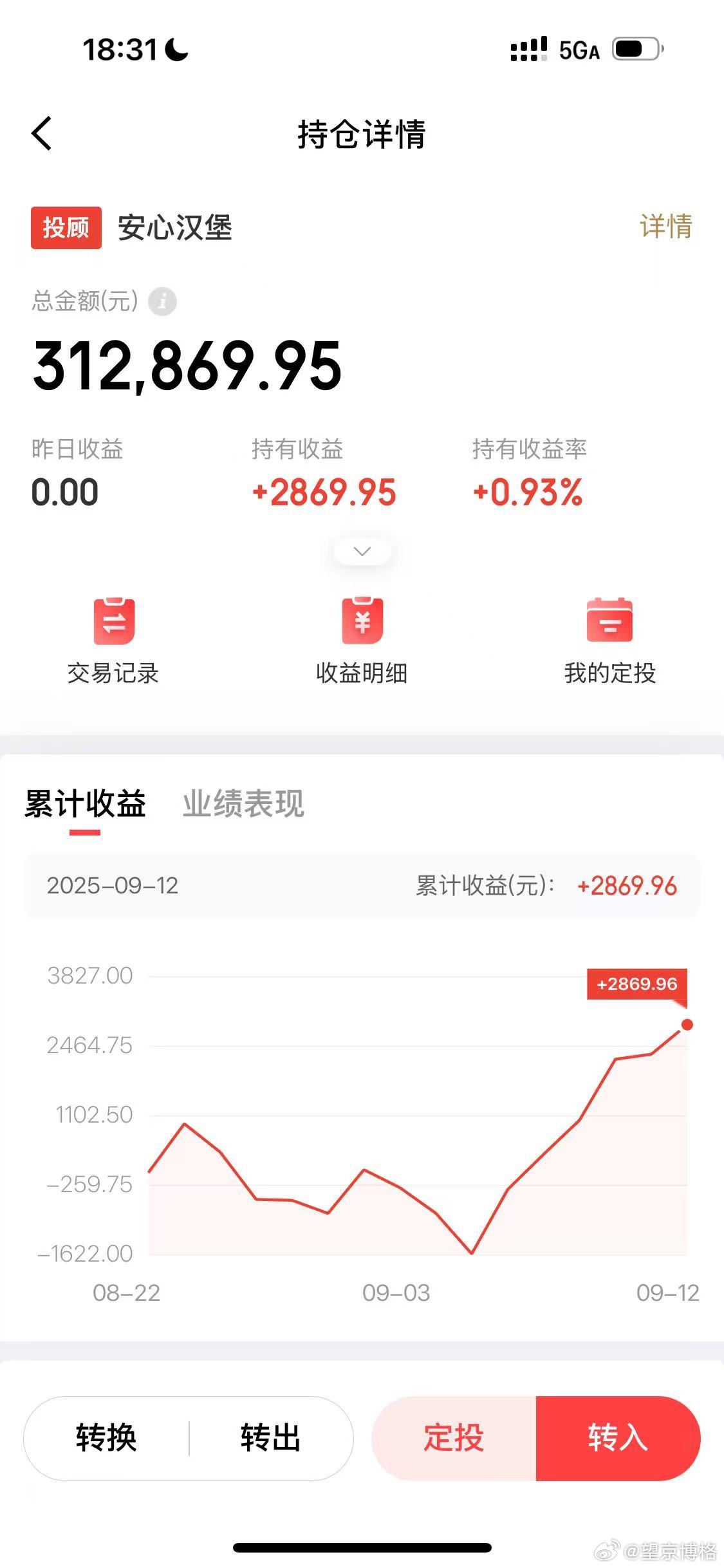 上证已经快3900点，马上就4000点，随着市场上涨加仓股票基金性价比跟之前比越