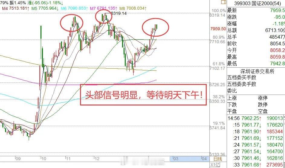 上午11:10,A股剧烈震荡,下午会突发跳水吗？下周2种走势分析！上午大盘弱势震