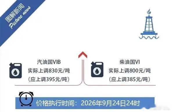 油价今天晚上油价调整，油箱先加满​2026年9月24日24时起提高国内成品油价格