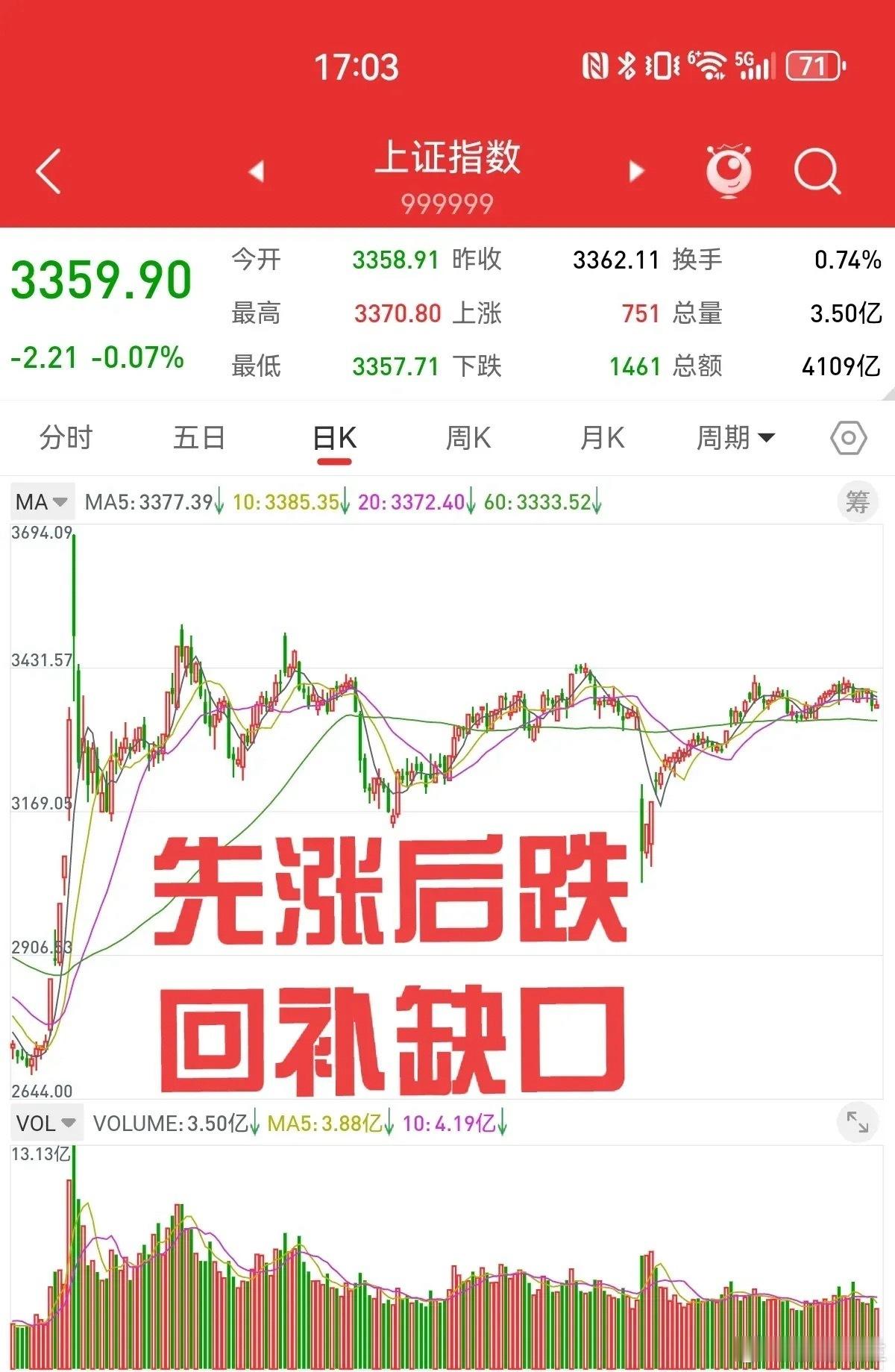 6月22日，散户最关心的问题，上证指数下周是涨还是跌？我认为，下周上证指数先涨后
