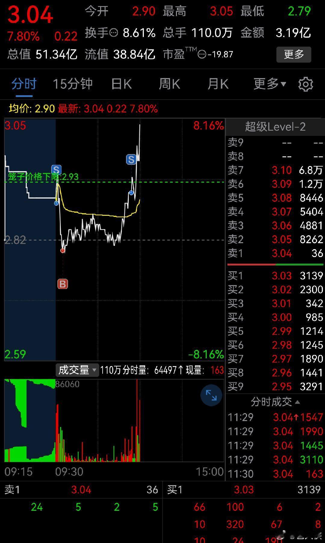 T飞了一半仓位，亏大了。