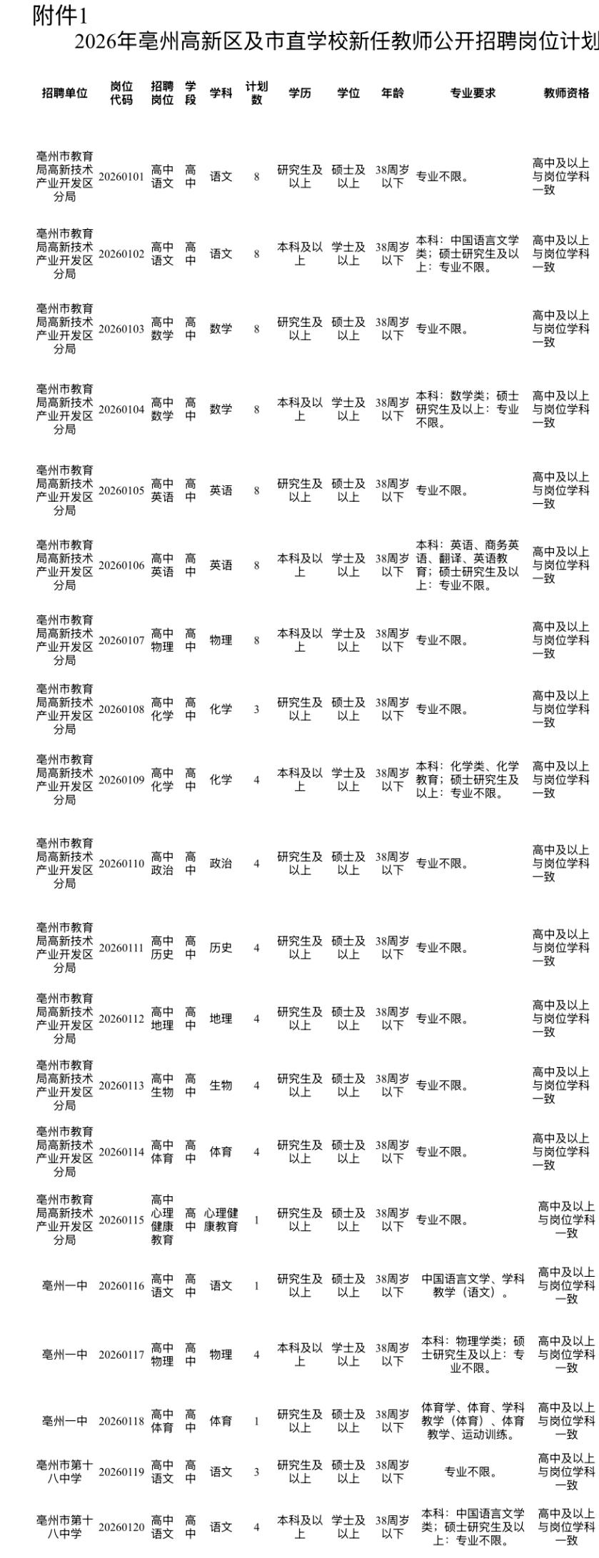 【安徽亳州】高新区及市直学校招聘新任教师127人！6月26日起报名，7月12日笔