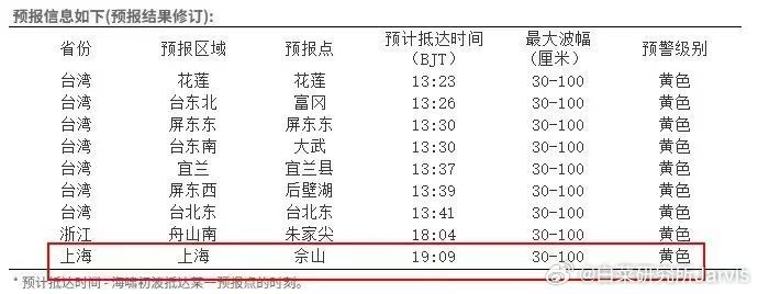 海啸黄色警报发布上海浦东计划避险转移11万人要真是一米的话，压力其实还是很大的，
