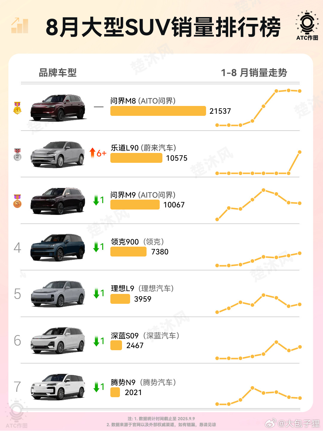 今年大型SUV竞争特别激烈，看到刚刚整理出了8月份的大型SUV排名，问界M8和M