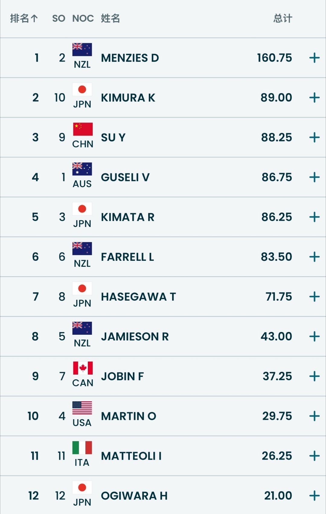 米兰冬奥日本裁判的打分，把体育公平踩在脚下！苏翊鸣高质量动作遭压分，日本选手却获