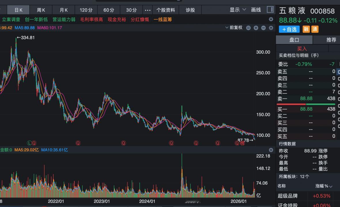 过去五年多时间，五粮液股价从334.81元一路下跌，最近股价创新低，跌到87.7