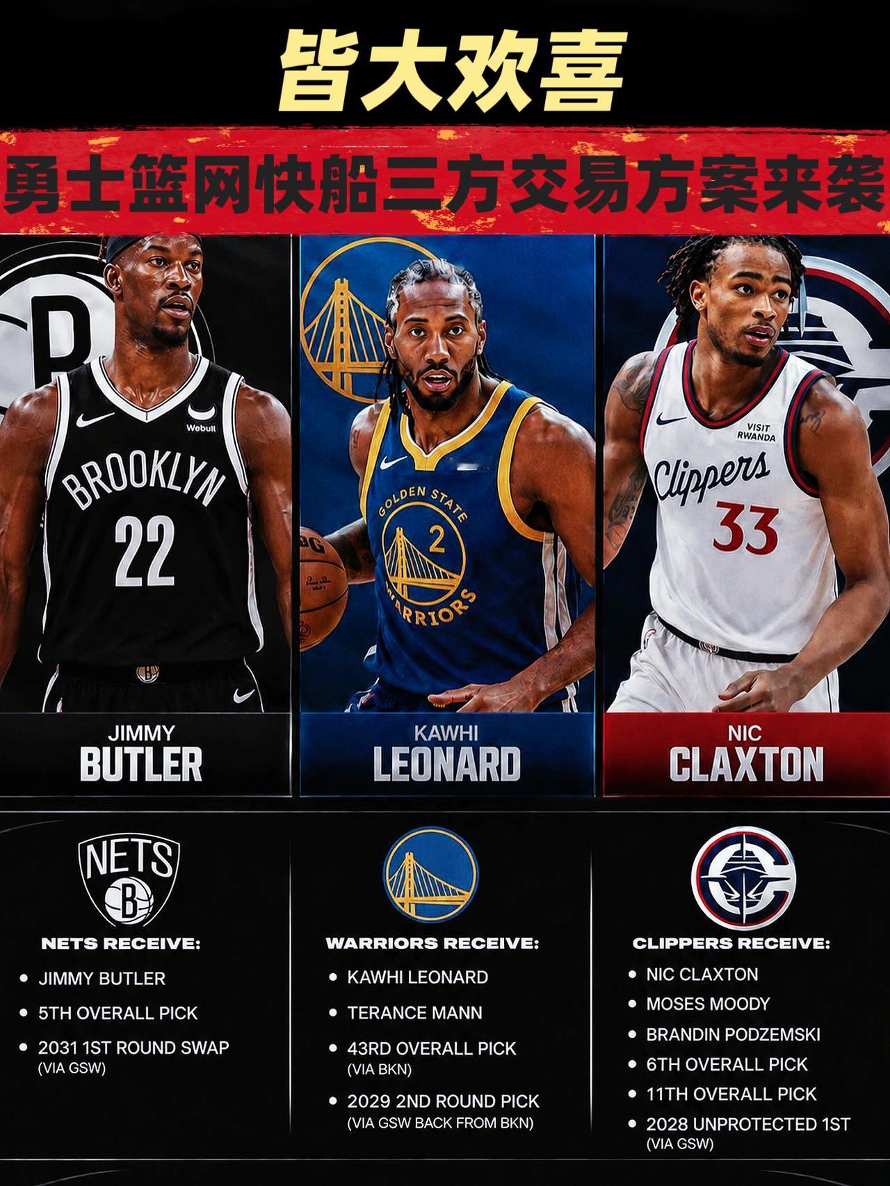 皆大欢喜！勇士快船篮网三方交易方案来袭！虽然季后赛仍在如火如荼的进行着，但那些