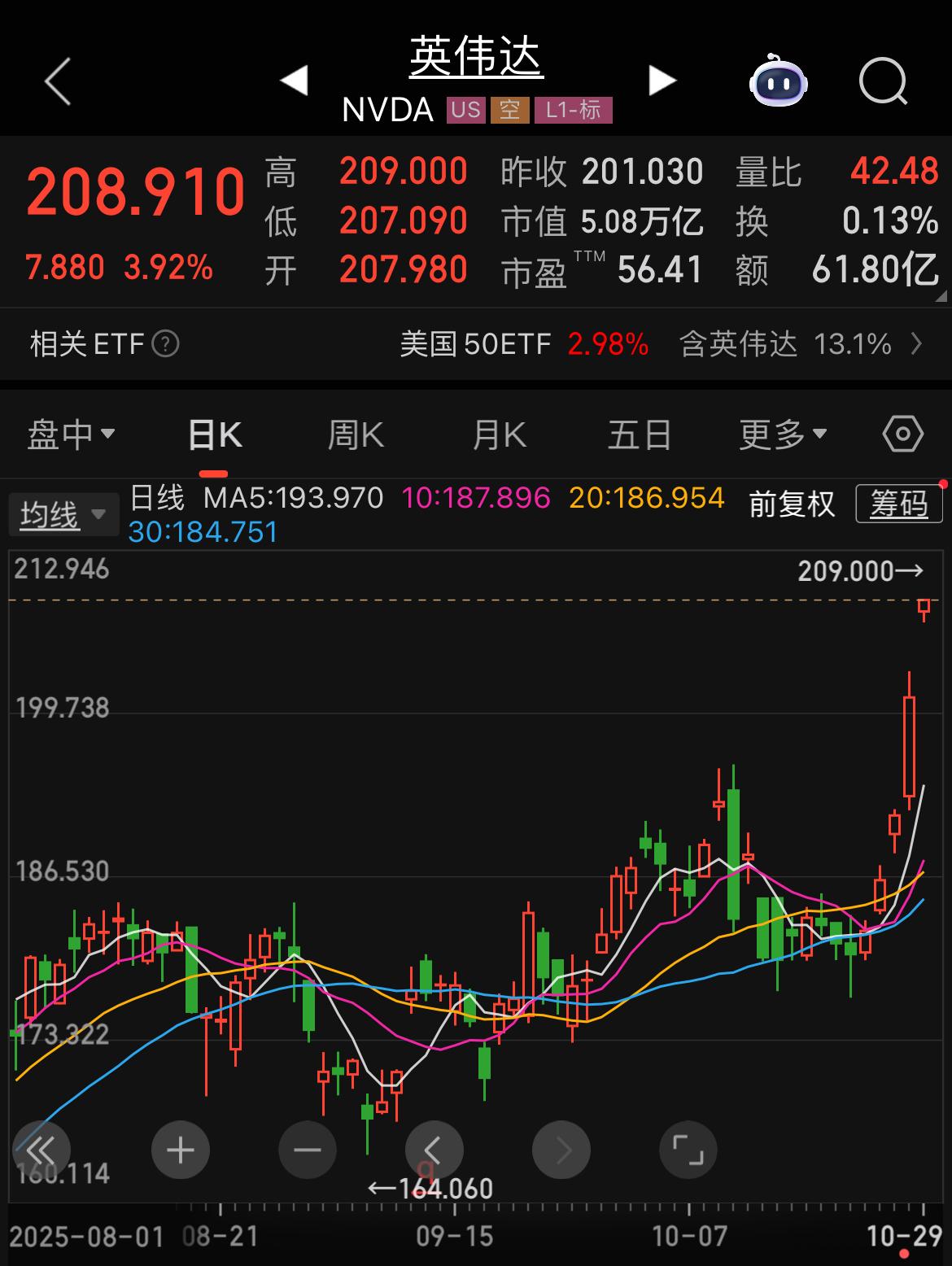 见证历史！英伟达成为历史上首家市值破5万亿美元的上市公司。2025年以来，股价