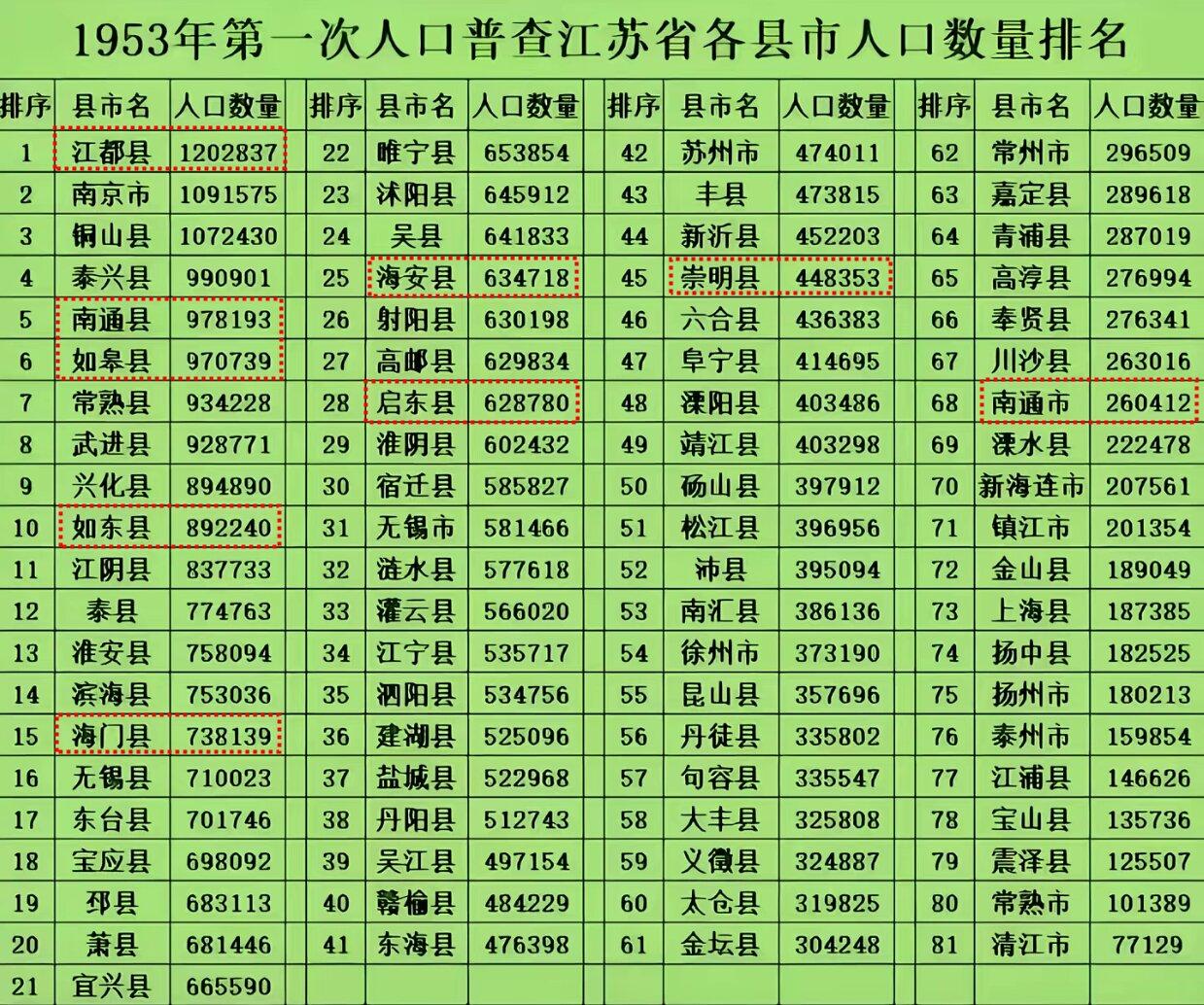 70年前！江都是省内人口最多的县！南通如东居然是前十？比现在还多？这张图还是