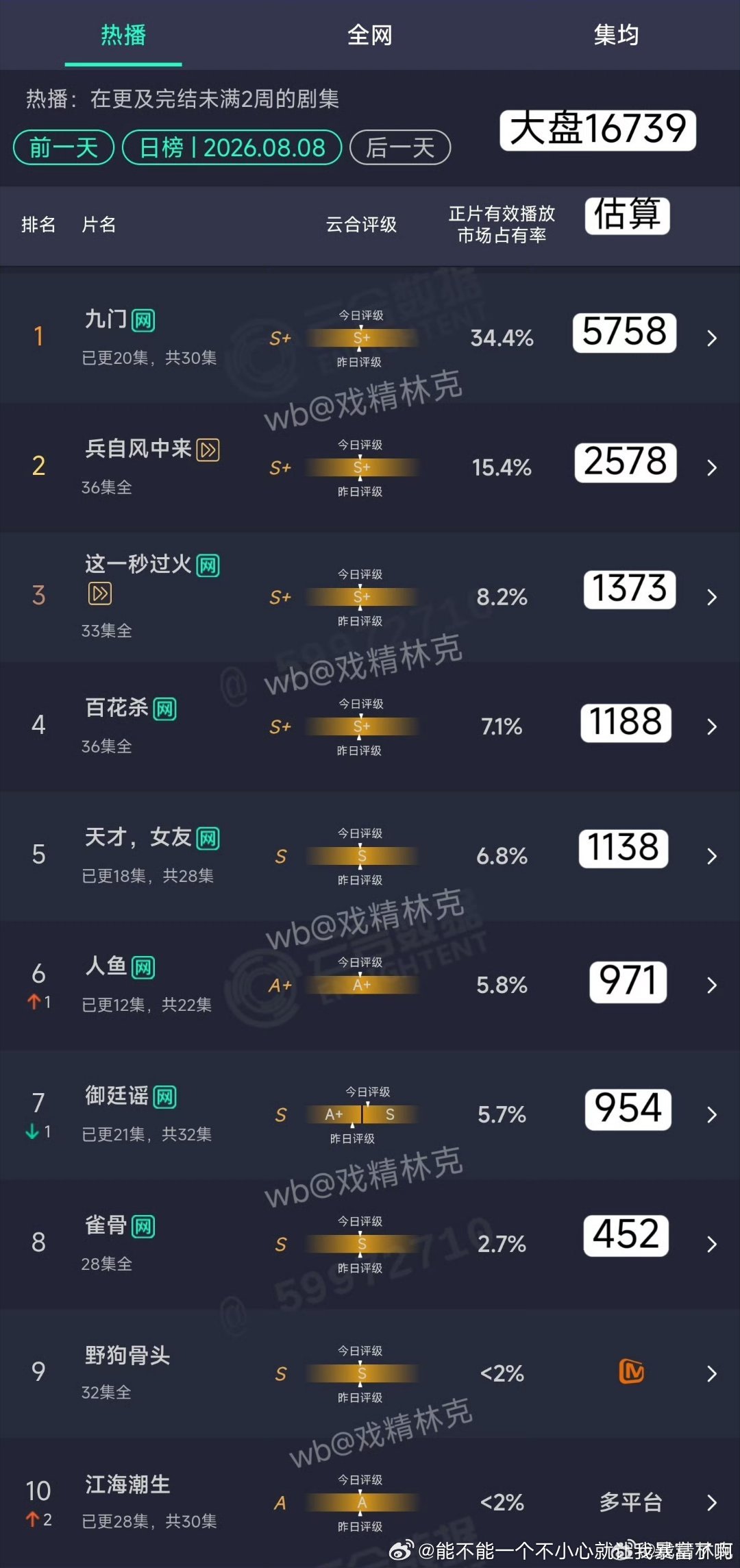 九门剧情没啥讨论度（其实正常非有CP声量or特殊剧情点的集均3000-5000的