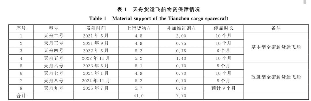 天舟2号~9号货运飞船向空间站补给货物重量和推进剂补给数据——