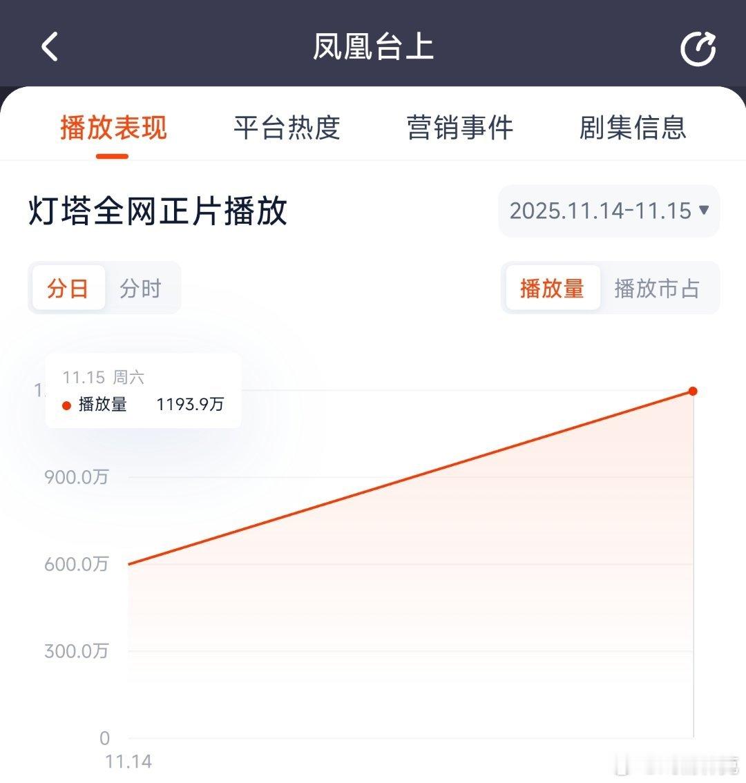 任嘉伦和彭小苒的看灯塔走势要比山河枕还扑了