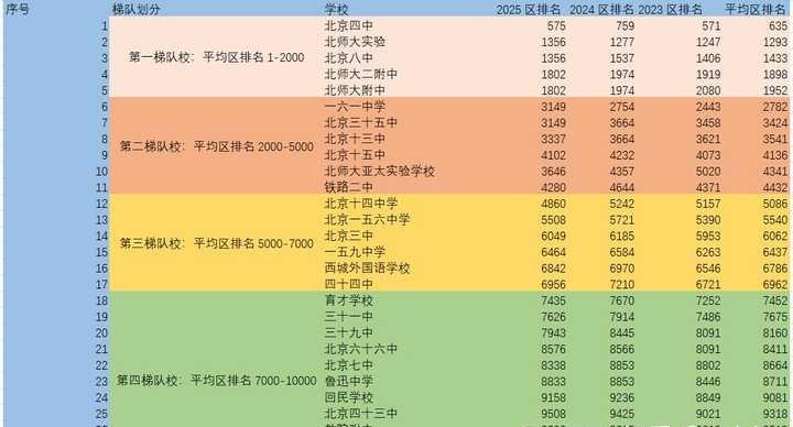 北京西城报考高中先报哪个?我是一名即将上高中的学生，现在准备报考高中，我的分数