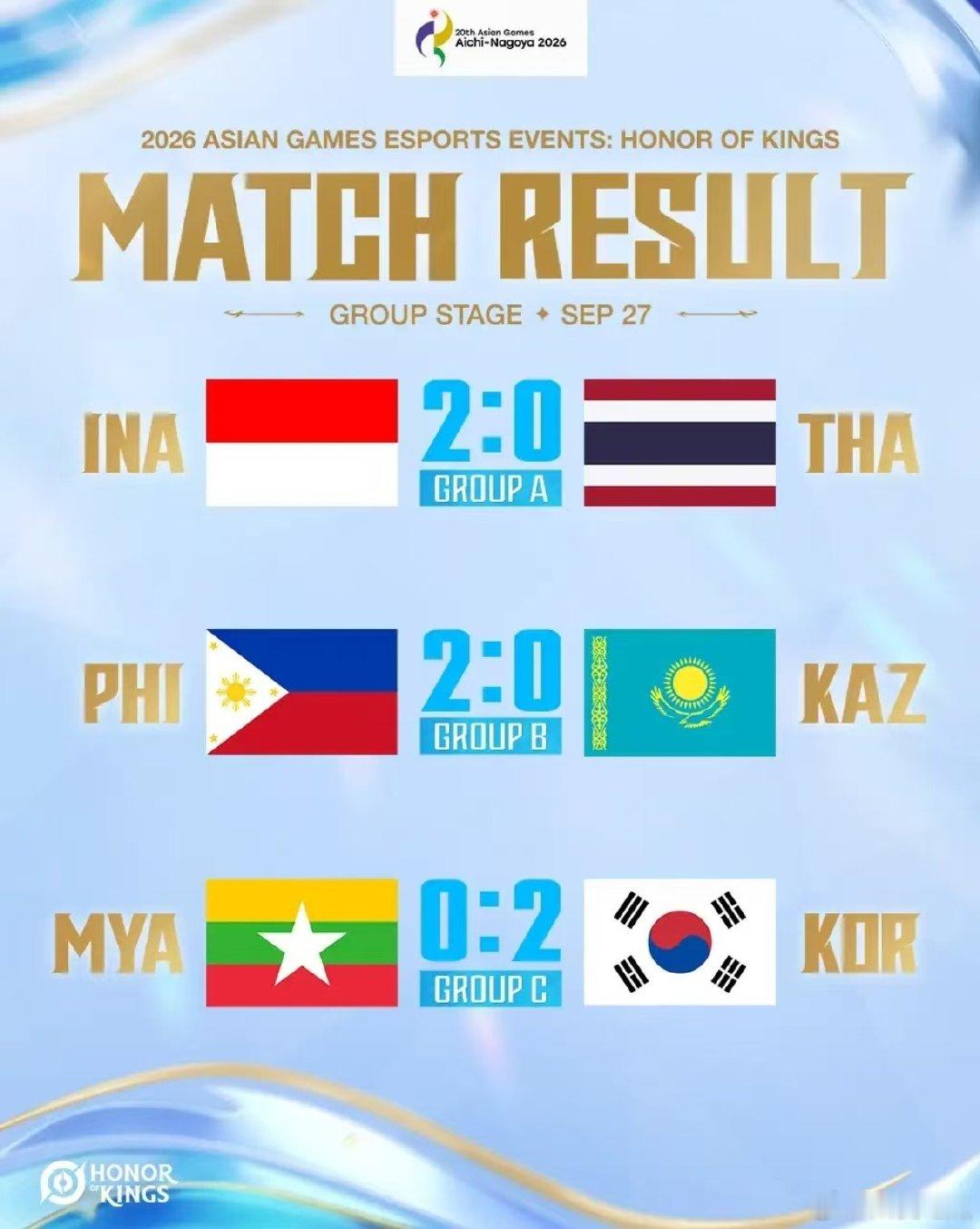 目前各组的比分A组：印度尼西亚2:0泰国B组：菲律宾2:0哈萨克斯坦C组：缅甸0:2韩国​