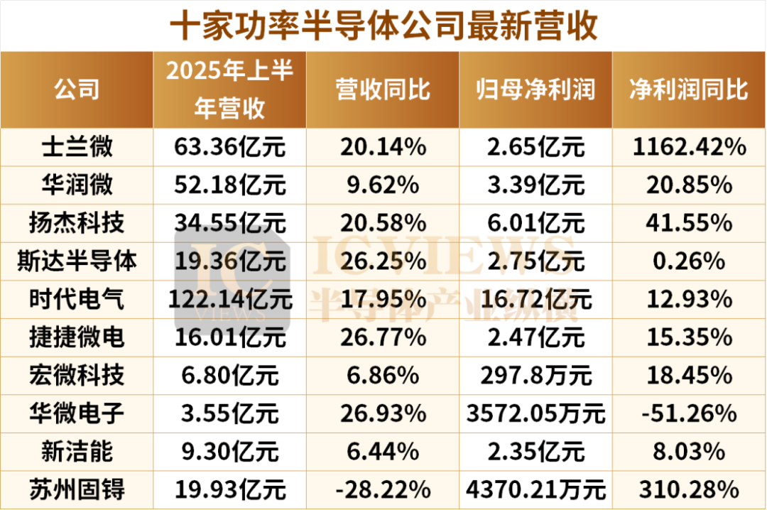 功率半导体, “优等生”出列