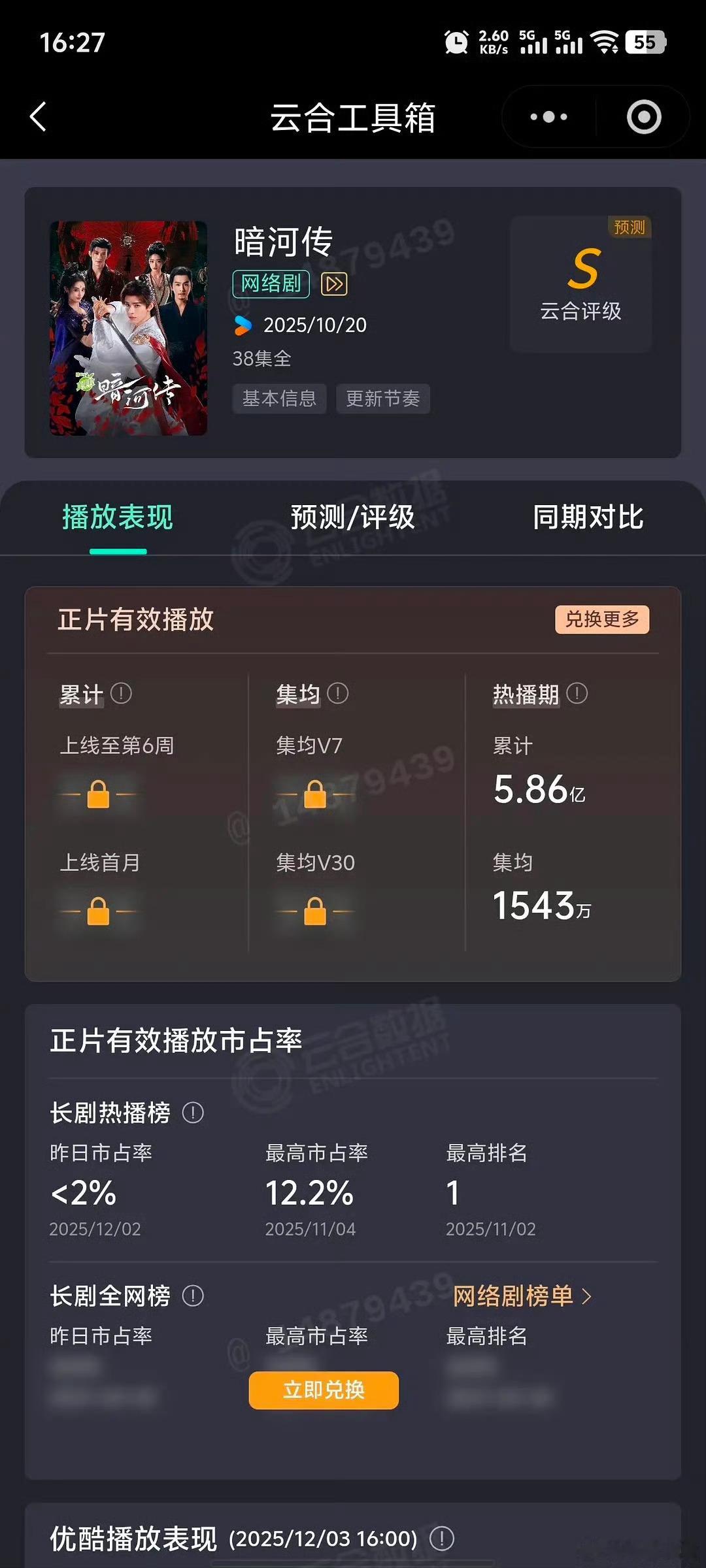暗河传云合热播总计5.86亿，集均1543万，打赢了1500保卫战